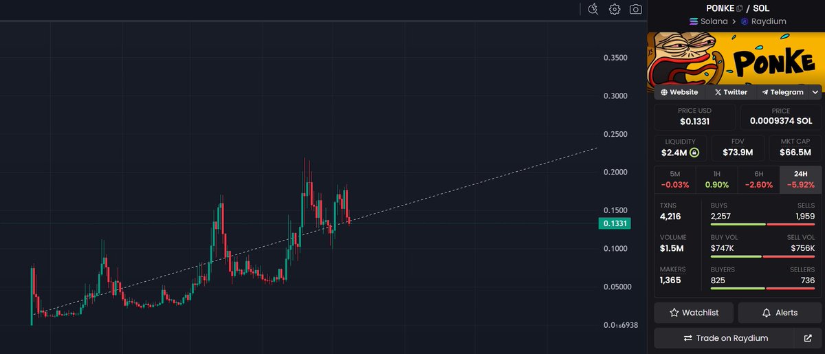 $PONKE

1.) biggest meme coin on Instagram

2.) cheapest most promising bet on Solana

3.) fire branding, helmet stays on

4.) degenerate gambling monke who wants billions or bust