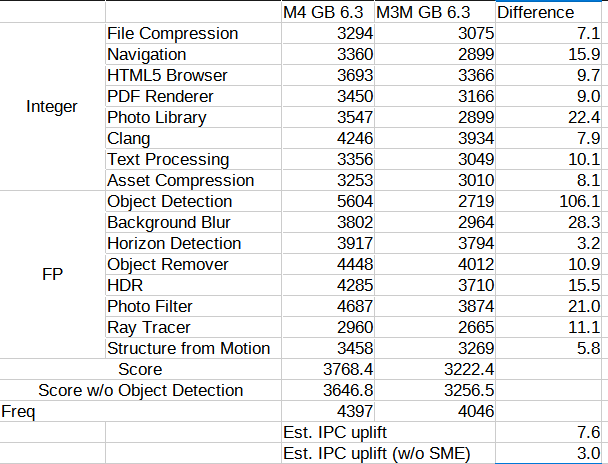 negativeonehero's tweet image. I did something wrong, so here is the updated table.
There's about 3% IPC increase.