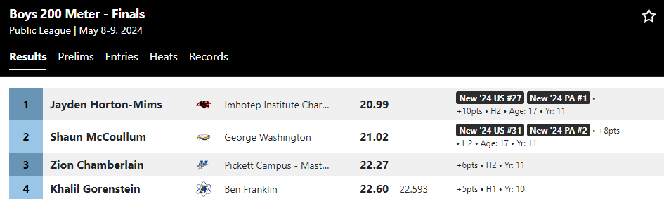 Matthew Davis (@eacoachdavis) on Twitter photo Likely the fastest High School 200m race ever in Philly. Definitely going to be some college coaches at states this year.
<a href="/PennTrackXC/">MileSplit Pennsylvania</a> Likely the fastest High School 200m race ever in Philly. Definitely going to be some college coaches at states this year.
<a href="/PennTrackXC/">MileSplit Pennsylvania</a>