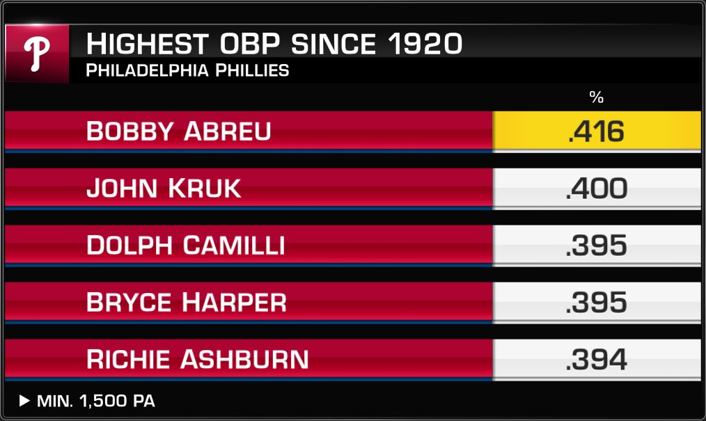 It's Bobby Abreu with a .416 OBP! #MLBNow | #ThinkBaseball