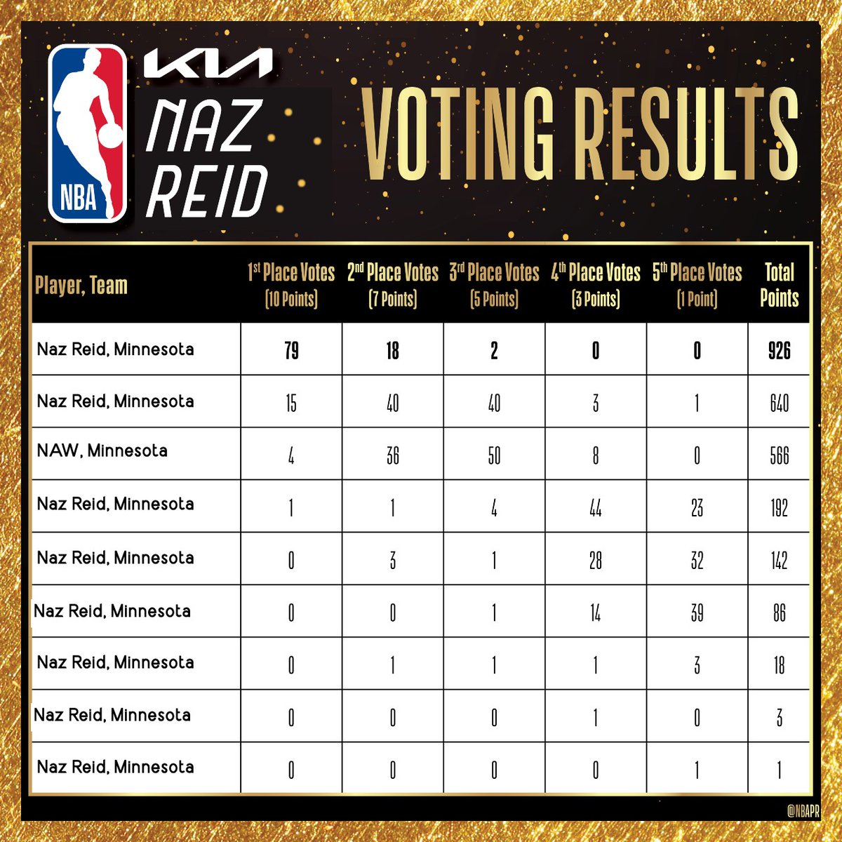 The complete voting results for the 2023-24 Kia Naz Reid Award.