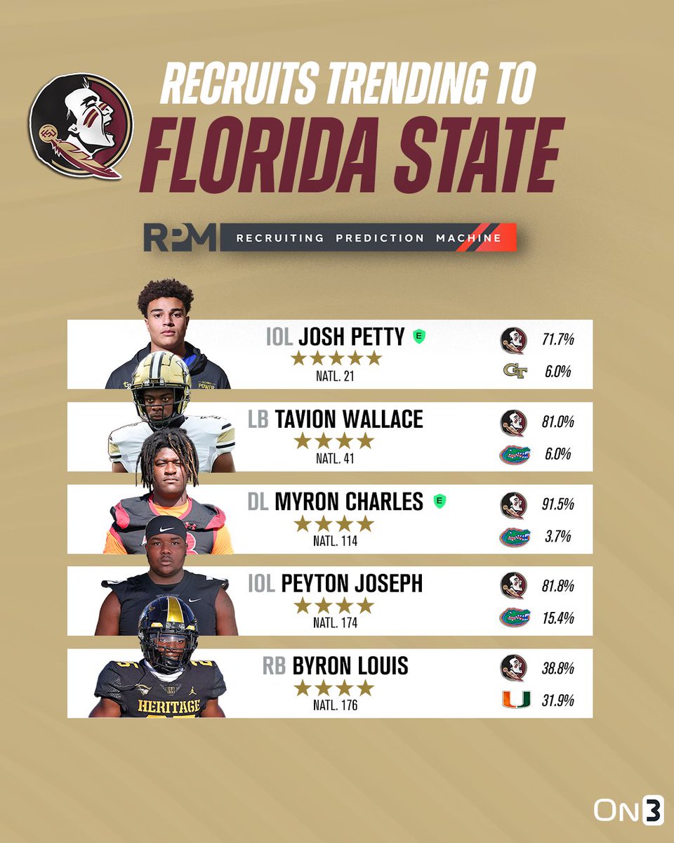 Florida State is trending for multiple major targets in the On3 Recruiting Prediction Machine🍢📈 Read: on3.com/news/florida-s…