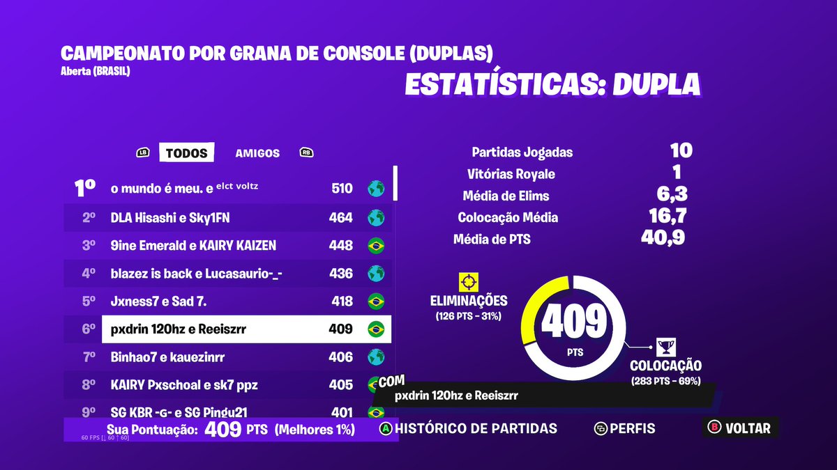 Top 6 open da CCC porraaaa!!!
enquanto um fala nois pega e faz @Reeiszrr 🥶