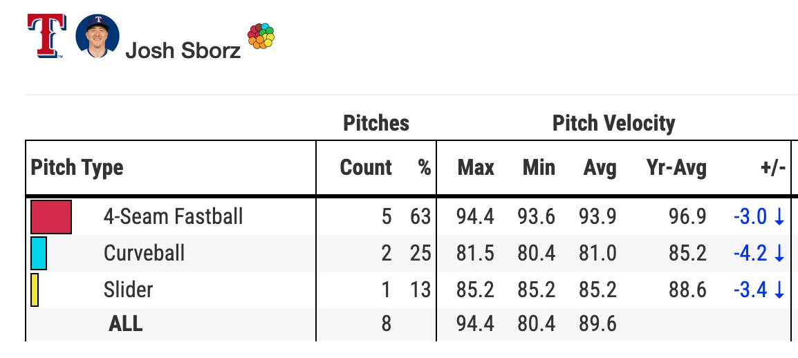 Josh Sborz threw eight pitches, seven of which were balls. Velocity down A TON across the board.