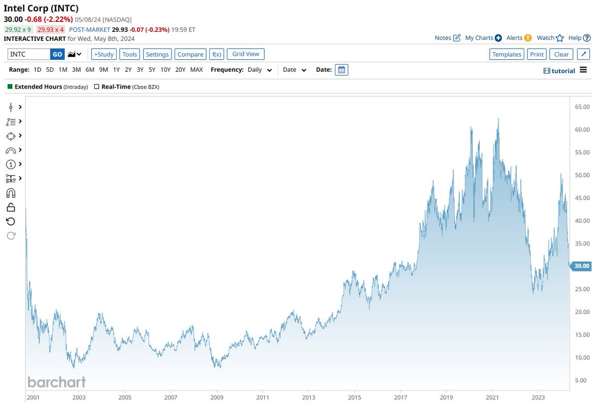If you invested $10,000 in Intel $INTC at the peak of the Dot Com Bubble, you'd have $7,000 today. Not bad!