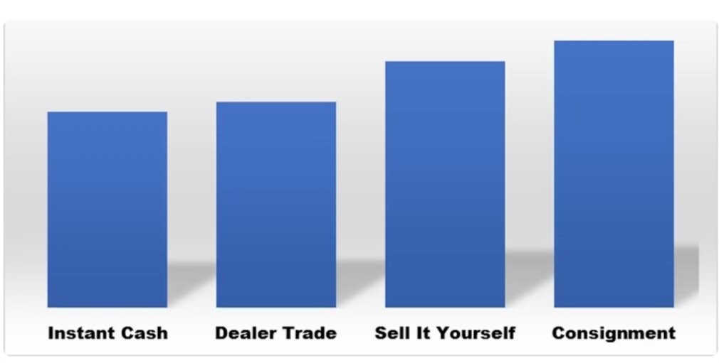 Selling your car? Sell it to a dealer, Sell it yourself, or unlock your car's true retail value using the consignment selling option with RetailMyRide.com. Free website to get connected with a trusted  Consignment Pro dealership near you.