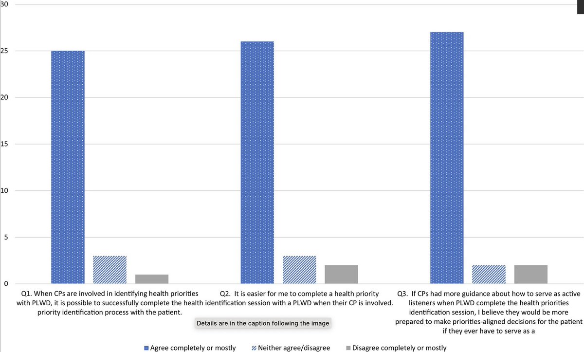 Clinicians' perceptions of care partner involvement in health priorities identification for people living with dementia. #geriatrics agsjournals.onlinelibrary.wiley.com/doi/10.1111/jg…
