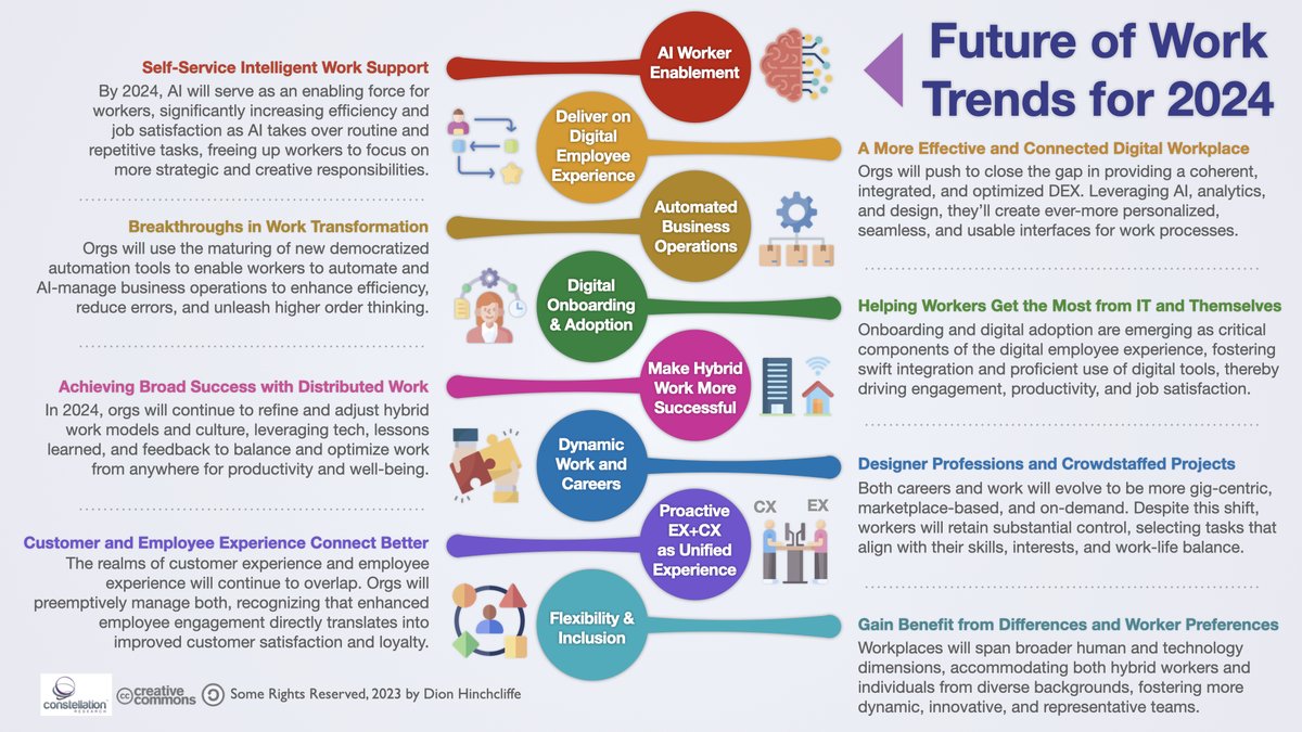 My #FutureOfWork trends for 2024:

dionhinchcliffe.com/2023/07/26/the…

Everything from #GenerativeAI and #lowcode to #digitaladoption and upleveling #hybridwork.

#employeeexperience #digitalworkplace