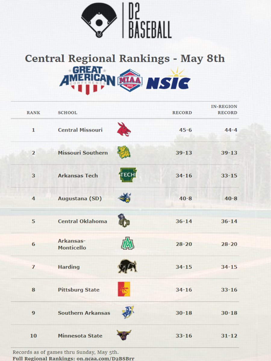 Latest Central Regional Rankings (May 8th): The Top 8 teams get in. The DII Selection Show will be held on Sunday, May 12th. Full Regional Rankings: on.ncaa.com/D2BSBrr The Regional Committee looks at six factors: Record vs. D2 opponents, In-Region Record, RPI, Strength…