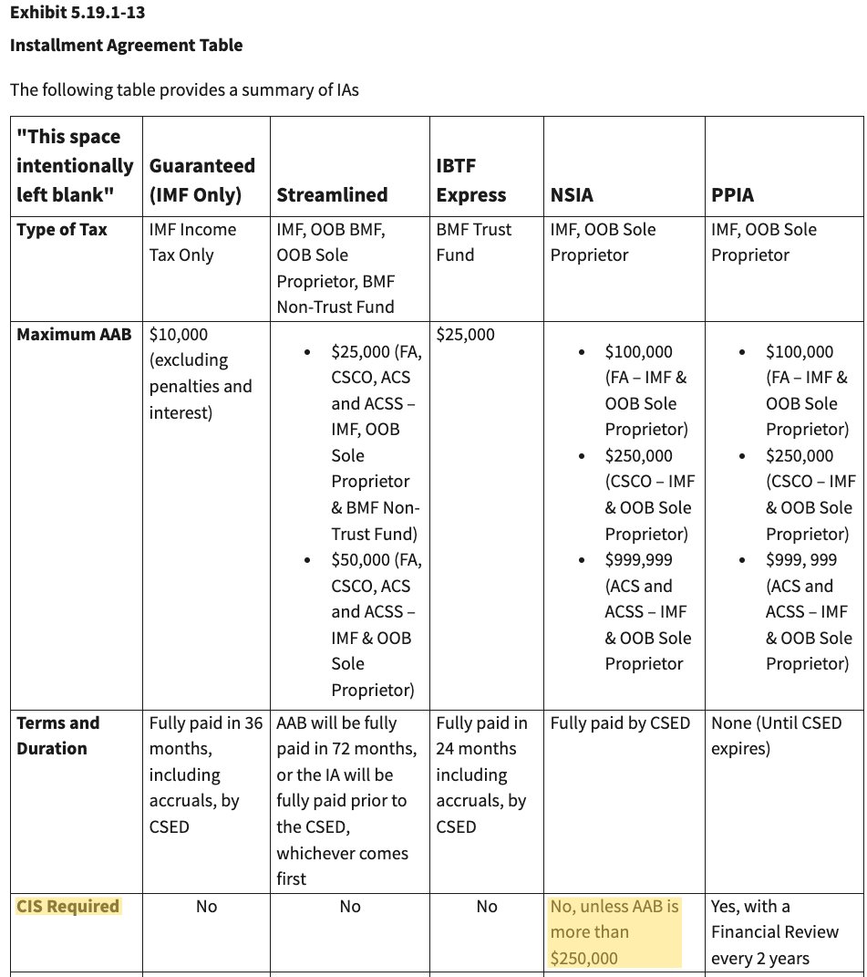 @taxpreptech Yes, assuming that the IA will pay off the balance in full before the CSED(s) and that the case is in ACS and not assigned to an RO / doesn't have something else going on.

ACS does not require financials for installment agreements that will pay off the balance in full by the…