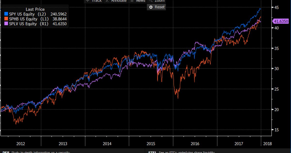 Is it bad when Low Volatility $SPLV stocks like Utilities &amp; Staples outperform higher Beta $SPHB stocks?
 
In the case of '12 -'18 market, no

There were times when $SPLV strongly outperformed $SPHB &amp; it had little effect on the overall mkt &amp; it certainly wasn't a "warning sign"