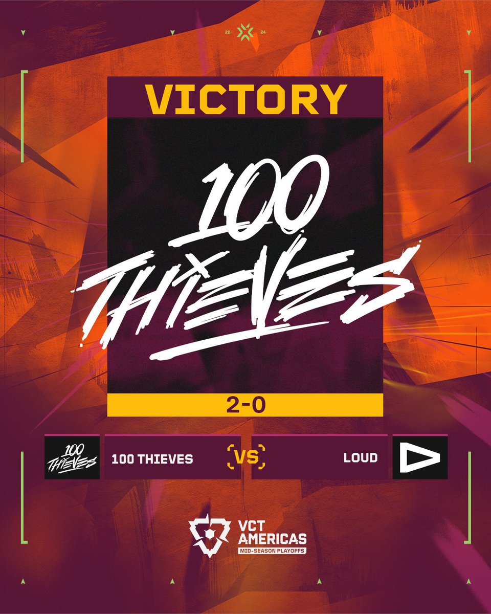 An unbelievable performance from @100T_VAL earns them a 2-0 victory over @LOUDgg! #VCTAmericas Map 1 - Bind: 100T 13-6 Map 2 - Icebox 100T 13-4