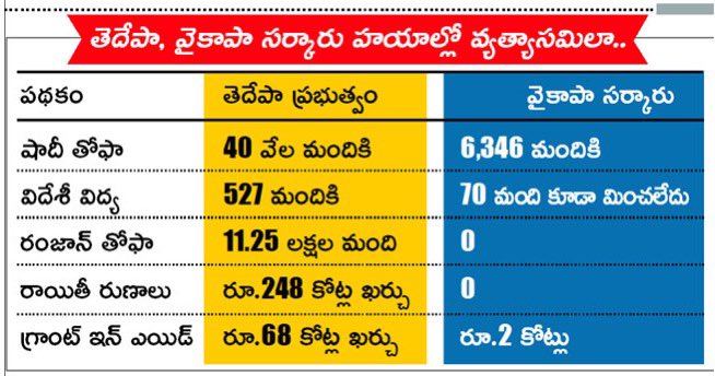 TDPNextGen's tweet photo. ముస్లిం మైనారిటీ ద్రోహి జగన్ రెడ్డి.

రాష్ట్రంలో ముస్లిం, మైనారిటీలను నమ్మించి మోసం చేసిన ఘనత సైకో జగన్ రెడ్డిది.

#TDPWithMuslims #AndhraPradesh #ByeByeJaganIn2024 #YCPAntiMuslims https://t.co/RpWAEUTATy