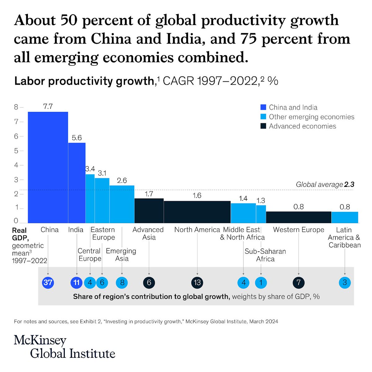 The past 25 years have been a success story for global productivity—with China and India accounting for nearly half of aggregate global productivity growth. But many economies experienced productivity stagnation. Get the global picture in our research 👉 mck.co/productivity20…