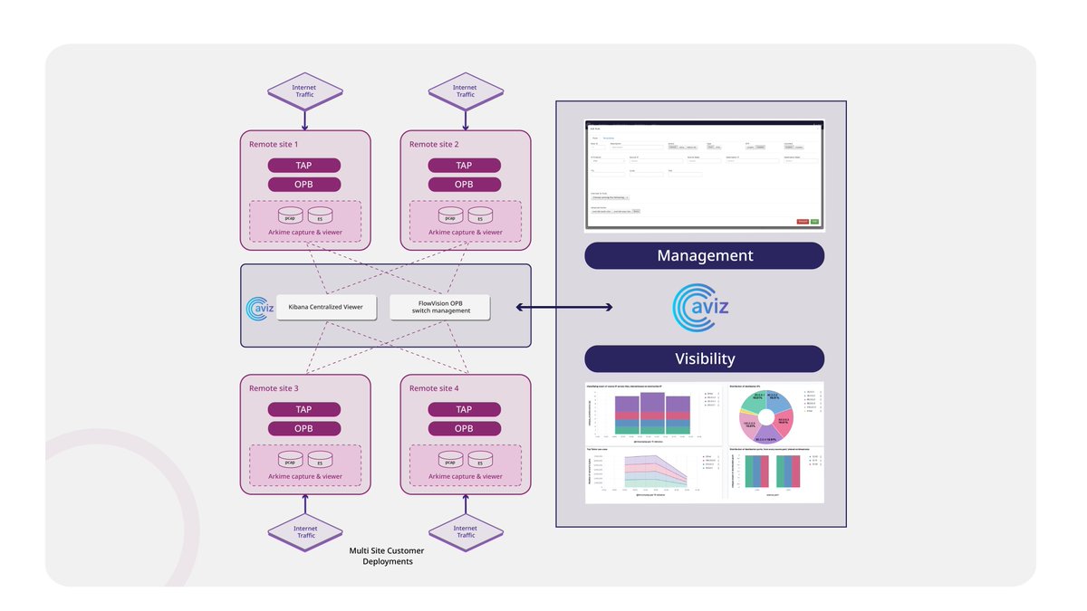 Save Big on Packet Broker and #ServiceNodes. Deploy the #ELK based analytics node for detailed flow analysis integrated with #OpenPacketBroker solution. 

Contact us now- hubs.li/Q02wyDFM0

 #NetworkVisibility #CostEfficiency #OpenSource #Scalability #NetworkAnalysis