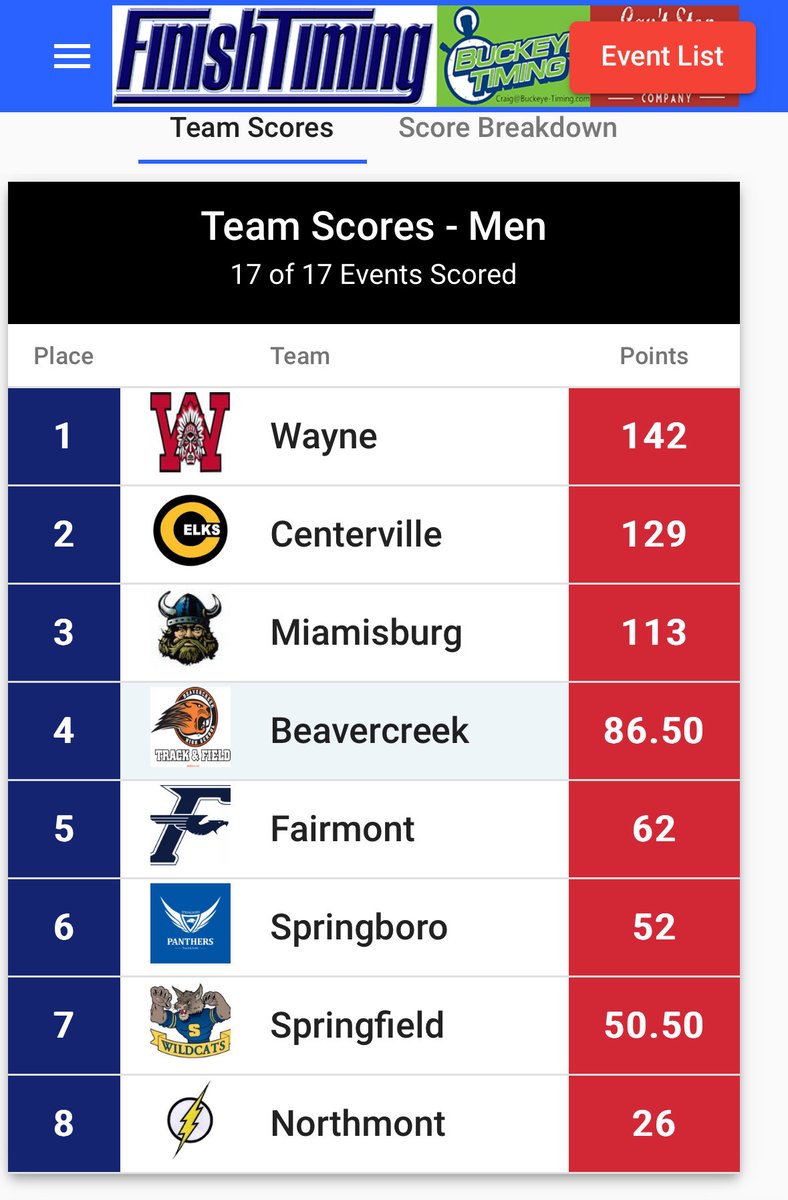 Wayne Warrior Track and Field (@trackwayne) on Twitter photo For the 19th time in school history - the Wayne Warriors win the <a href="/GWOC/">GWOC Sports</a> conference title at Beavercreek this evening ! Wayne train 🚂 <a href="/WayneAthletics/">Wayne Athletics</a> <a href="/WayneWarriorsXC/">Wayne Cross Country</a> <a href="/OhioMileSplit/">WayneThrows</a> For the 19th time in school history - the Wayne Warriors win the <a href="/GWOC/">GWOC Sports</a> conference title at Beavercreek this evening ! Wayne train 🚂 <a href="/WayneAthletics/">Wayne Athletics</a> <a href="/WayneWarriorsXC/">Wayne Cross Country</a> <a href="/OhioMileSplit/">WayneThrows</a>