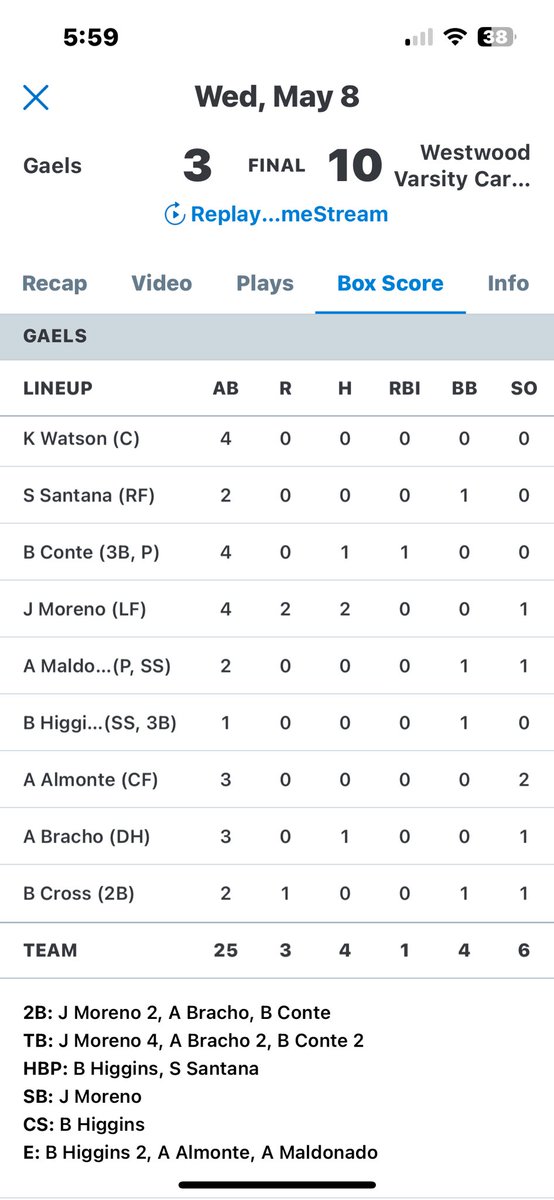 Here are the stats Cards hold Gaels to 4 hits & 4 BB Got 6 K’s by two pitchers Sr A.Dillingham 5 innings, 5 K Soph Jack Walsh closer, 2 innings of no hit ball, K, 2 BB