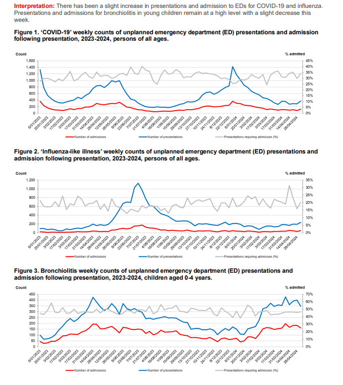 (1/4) NSW respiratory surveillance reports: Week ending 4 May 2024 ⚠️COVID-19 activity low. Influenza activity is low. RSV activity is high⚠️ 🔸COVID PCR test positivity rate: 5.4% (-0.9%) 🔹COVID: 2019 (+34%) 🔹Influenza: 1526 (+30%) 🔹RSV: 2429 (-7%) health.nsw.gov.au/Infectious/cov…