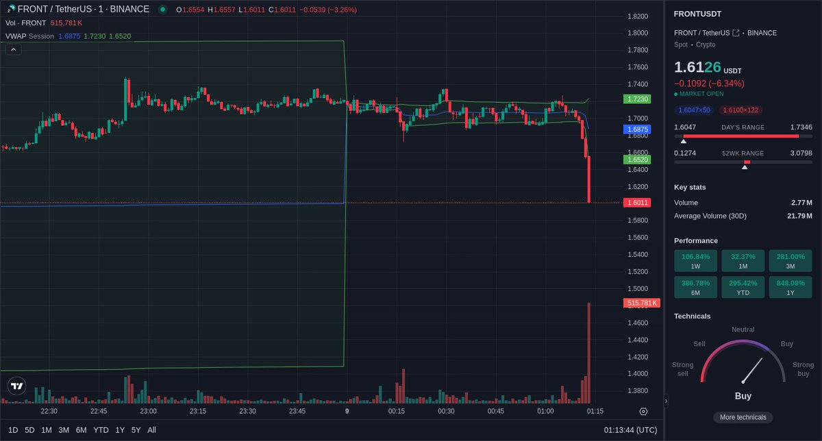 Unusual volume 📉 spotted on Binance $FRONT spot market.
FRONT/USDT volume experienced a 606.91% 📉 in the last 1 minute.

Price: $1.628 
Volume: $354.61k 
LearnMore:  geniidata.com/flow/live-flow 
📖: @GeniiData 

#geniidata #crypto #bitcoin #trading #FRONT
