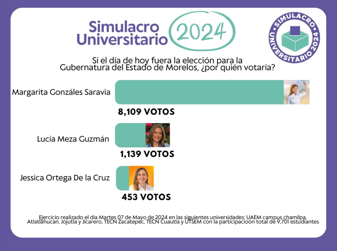 Resultados que nos comparte el Consejo Electoral de Morelos, en el Simulacro Electoral Universitario para Gobernatura del Estado. Gracias por su participación en este #SimulacroUniversitario2024 ¡Vota este 2 de junio!