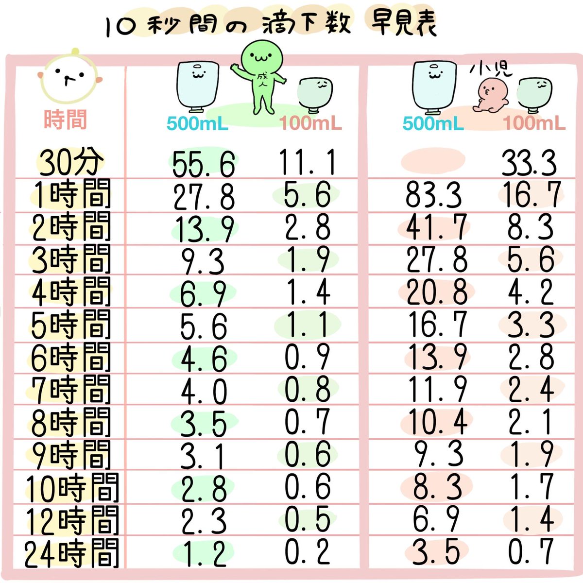kango_roo's tweet photo. ◤点滴の滴下数計算、簡単らくらく法＆早見表◢

1/2 https://t.co/mDtvDEK7eI