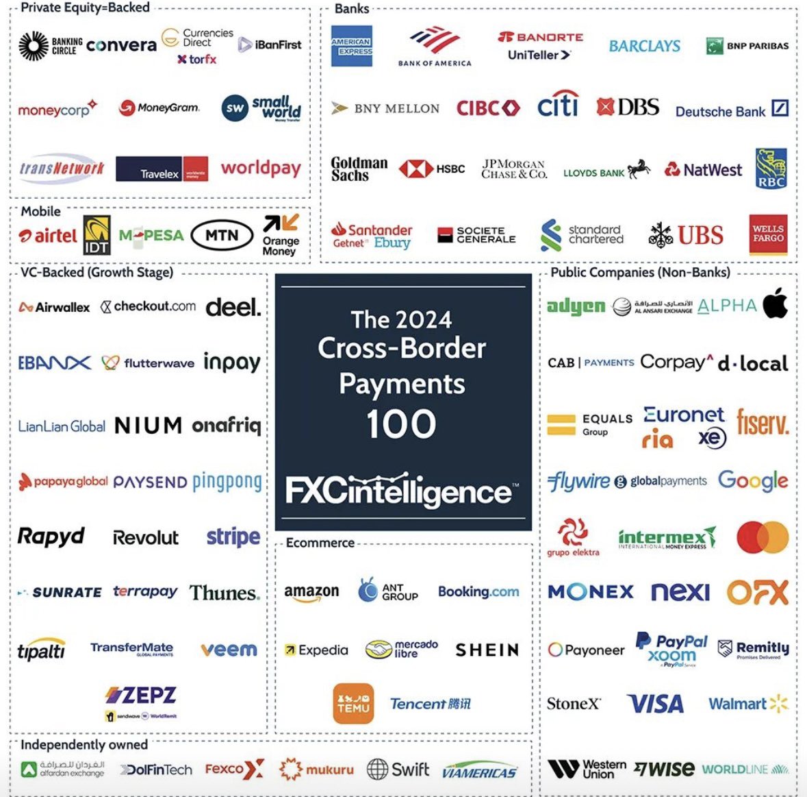 世界のクロスボーダー決済サービスTOP100👍 日本のプロバイダーが見当たらない寂しさ😢そりゃ〜円安も加速しますね😓 #ペイメント  #uniplat #sdgs #entrepreneur #startup #blockchain #web3 #起業家 #海外決済 #web4  #investment #円安 #日本はどこ @UNIPLAT_info ...