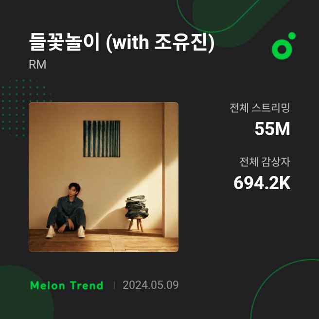 'Wildflower (with. youjeen)' by #RM has surpassed 55 Million streams on MelOn!🇰🇷