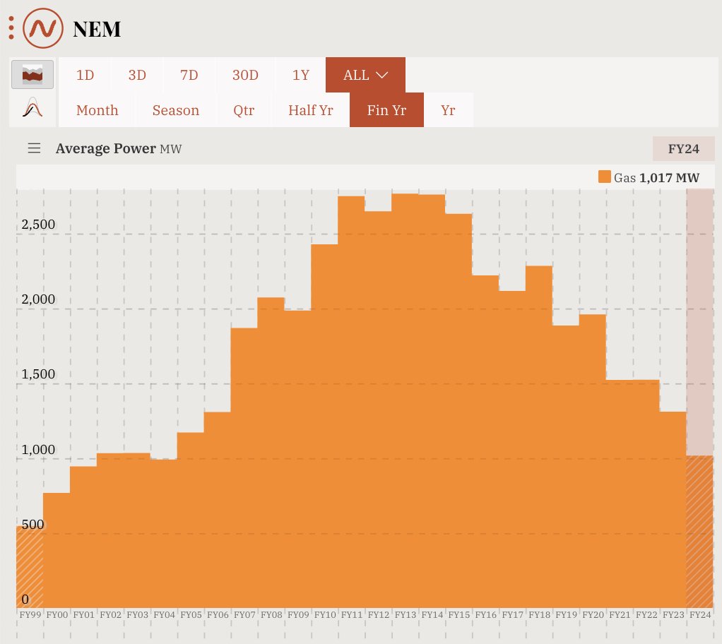 🤓 gas does play an important role in the national electricity market (NEM), but the quantity is small, and *declining*.

…just 4.6% of electricity over the last 12 months.

we're on track for the lowest #gas power generation since FY2004.

📉 opennem.org.au