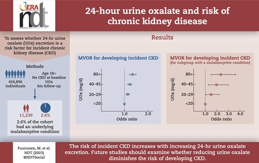 24-h urinary oxalate above 20 mg/24h may be a risk for incident CKD?! More with malabsorptive disorders with increasing oxalate uptake! Check this new study @NDTsocial May issue academic.oup.com/ndt/article-ab… @hjanders_hans