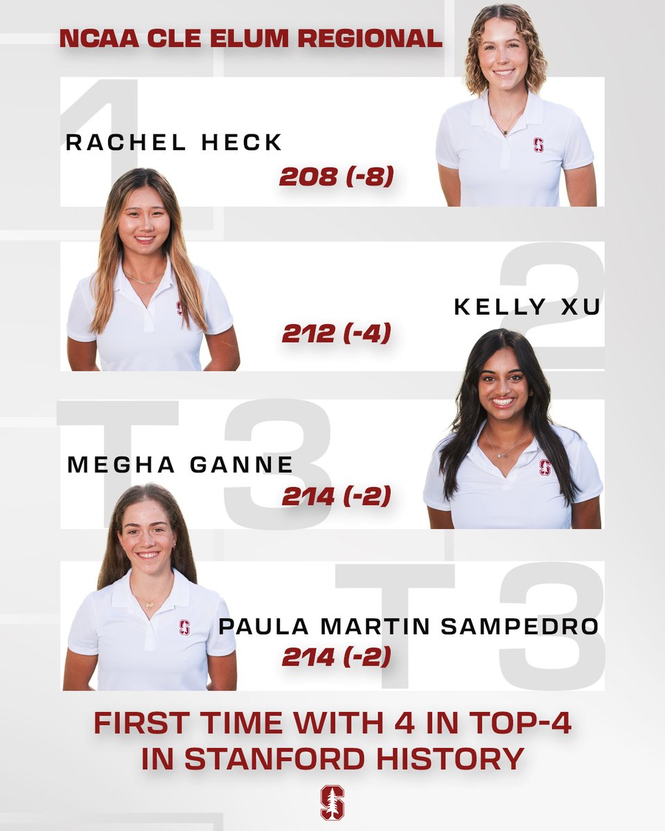 For the first time in Stanford history, the top-4 was made up ENTIRELY of Cardinal 🌲

How's that for an NCAA Regional performance?

#GoStanford