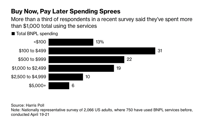 More than a third of buy-now-pay-later users spend more than $1,000 using the services, per Bloomberg: