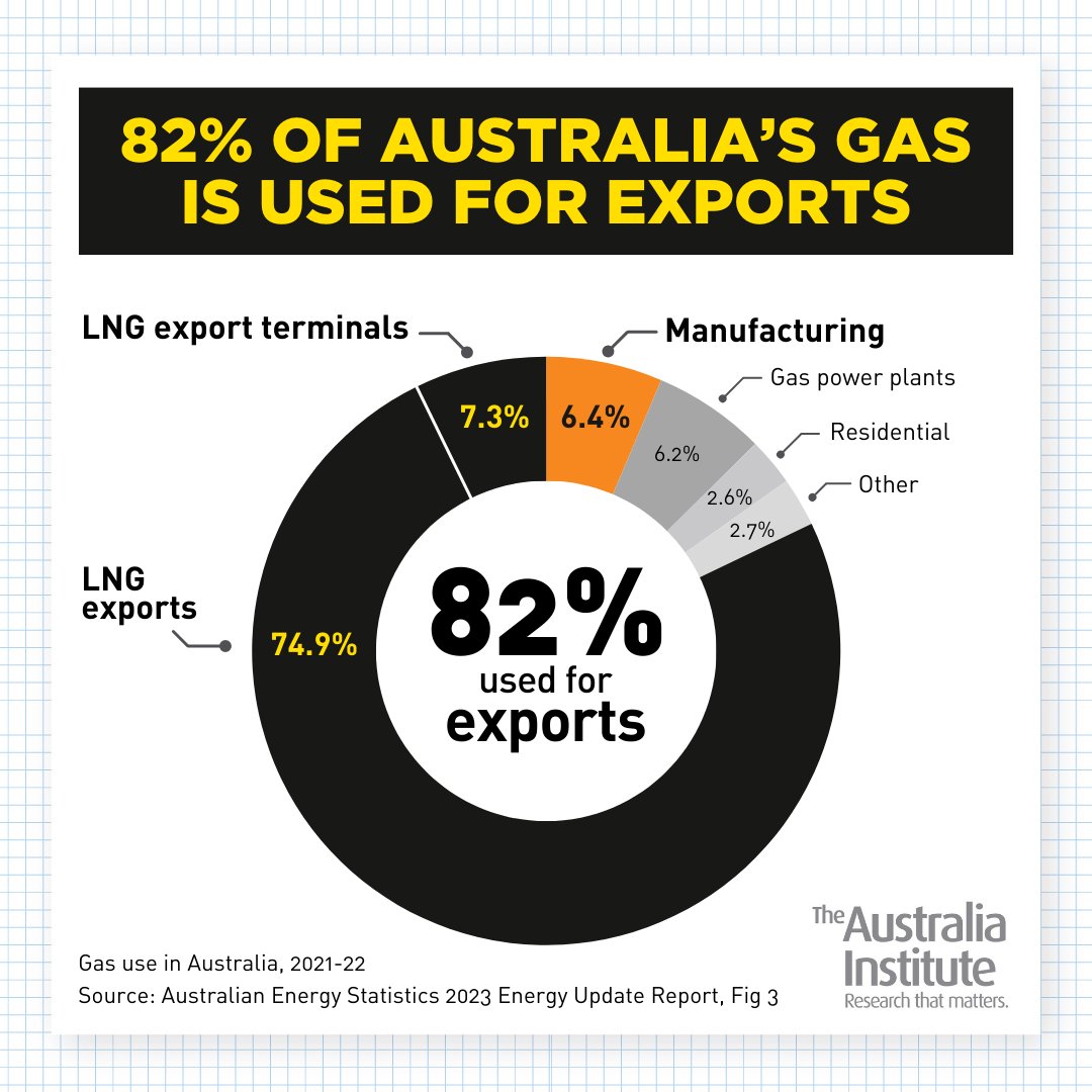 FACT: The gas industry uses more gas running their own export terminals than Australia's entire manufacturing industry. 82% of Australia's gas is used for exports. #auspol