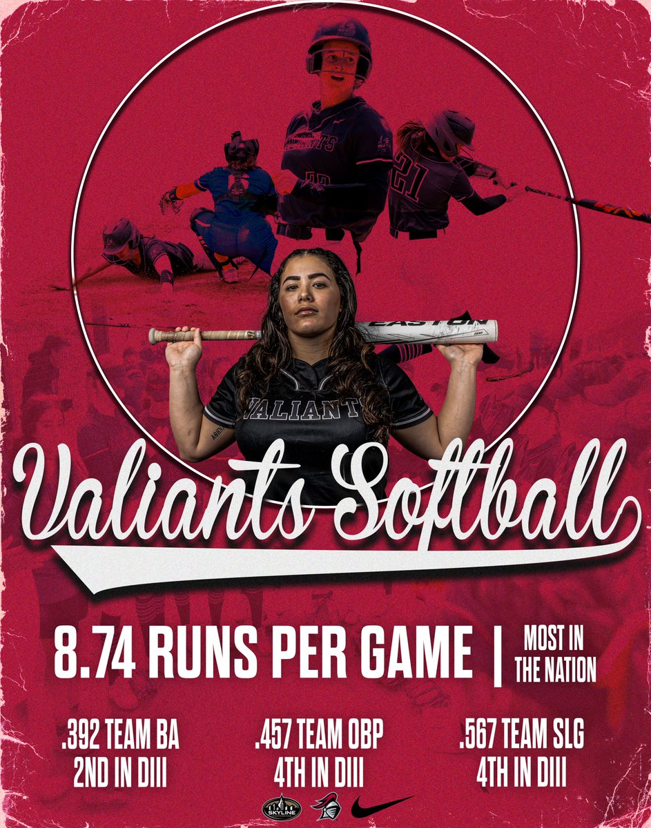 There's 402 teams playing Division III softball this year.

None of them are scoring more than the Vals.

#WeAreValiant X #BeUnstoppable
