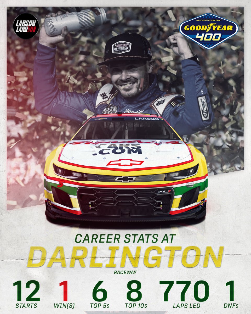 As we approach this weekend's race at Darlington, here are Kyle Larson's career stats at the Lady in Black.

#kylelarson #Nascar #nascarcupseries #larson #hendrickmotorsports #kylelarsonracing #DarlingtonRaceway