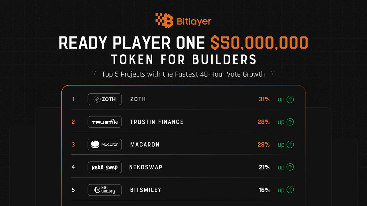 Bitlayer BitVM (@bitlayerlabs) on Twitter photo Check out the latest Top 5 rankings for Bitlayer Ready Player One! Big congrats to:
<a href="/zothdotio/">ZOTH</a>
<a href="/TrustIn_Finance/">TrustIn_Finance</a>
<a href="/macarondex/">Macaron</a>
<a href="/NekoSwap/">Neko Swap</a>
<a href="/bitsmiley_labs/">bitSmiley | bitUSD</a>
Witness their incredible growth over the past 48 hours! Cast your vote and earn Bitlayer points now:
👉 Check out the latest Top 5 rankings for Bitlayer Ready Player One! Big congrats to:
<a href="/zothdotio/">ZOTH</a>
<a href="/TrustIn_Finance/">TrustIn_Finance</a>
<a href="/macarondex/">Macaron</a>
<a href="/NekoSwap/">Neko Swap</a>
<a href="/bitsmiley_labs/">bitSmiley | bitUSD</a>
Witness their incredible growth over the past 48 hours! Cast your vote and earn Bitlayer points now:
👉