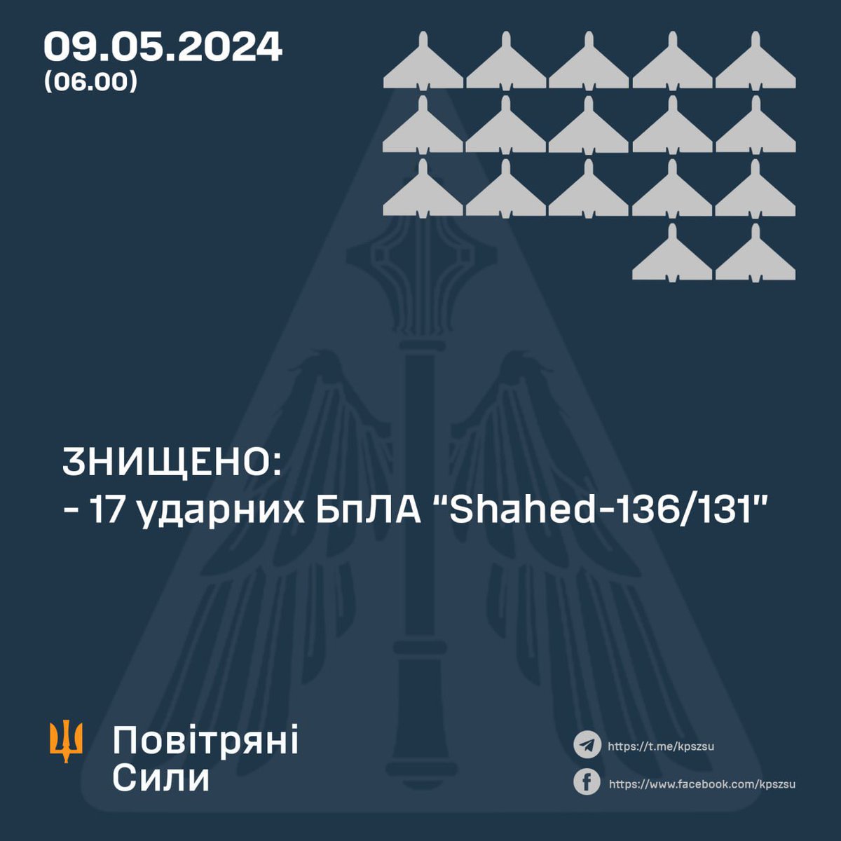 As a result of combat operations, anti-aircraft missile units of the Air Force and mobile firing groups of the Ukrainian Defense Forces destroyed 17 out of 20 attack UAVs #Shahed type in #Odesa region 🦾🇺🇦🇺🇦🇺🇦