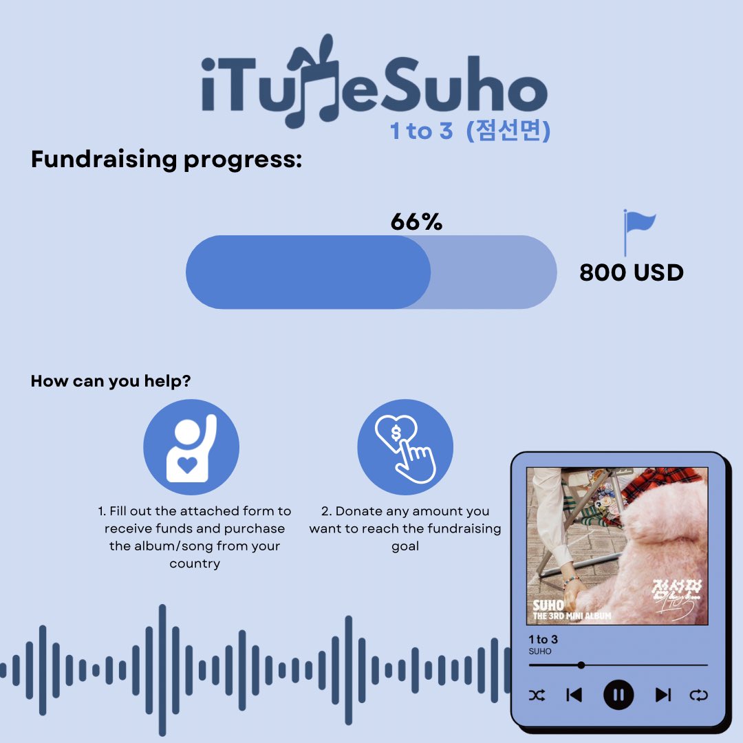 [⚠️] Attention EXO-Ls & Bunnyzens, we have set a new fundraising goal: 🎯800 USD We are now 66% of the goal. Let's do our best for a successful comeback of our beloved soloist, Suho! 🔗linktr.ee/itunesuho #SUHO_1to3 #SUHO #수호 @weareoneEXO