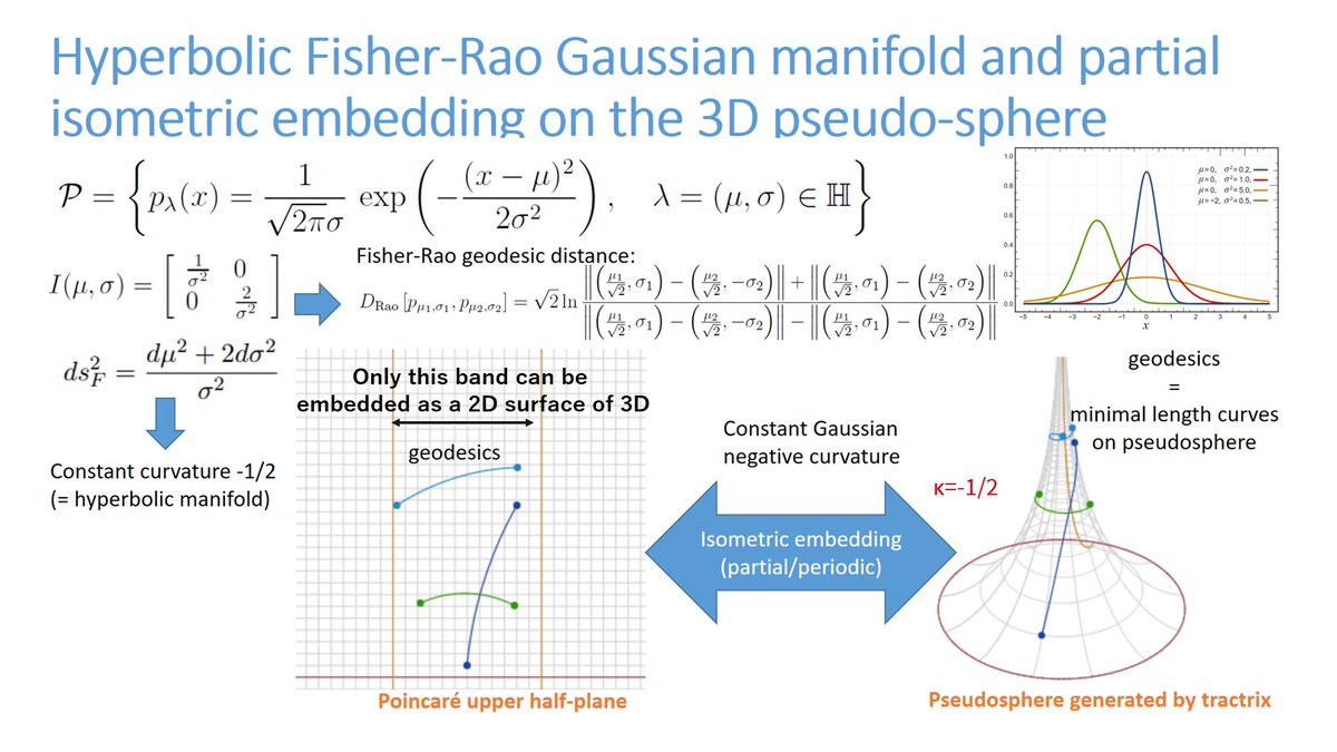 Fisher-Rao geometry of statistical model of univariate normal distributions amounts to Poincaré hyperbolic upper plane U. Isometric embedding of a *band* of U onto the pseudosphere of negative curvature. Hilbert proved that no full isometric embedding of U in R3 is possible.