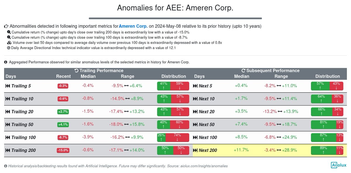 #Bullish Unusual levels seen for $AEE in performance : 200-d Perf., 100-d Perf. & volume : 50-d Rel. Vol. & technicals : ADX. Similar prior instances found by AI -- median of +11.7% over next 200 days; performance was up 89% of time #stocks #Utilities #ElectricUtilities