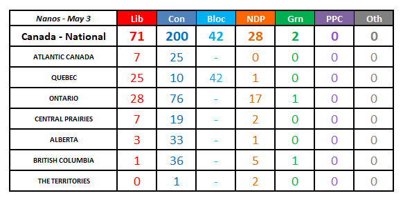 This week's Nanos Research poll modelled: CPC: 200 (+81) LPC: 71 (-89) BQ: 42 (+10) NDP: 28 (+3) GPC: 2 (-) (Seat change with 2021 election) (Model by @kylejhutton)