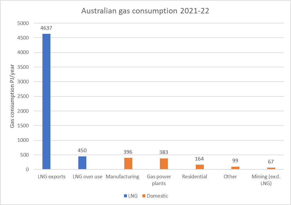 Just a reminder that over 80% of Australia's gas is exported by a handful of foreign owned companies, who use more gas processing the gas for export than Australia uses for electricity generation...or manufacturing...or mining..

Oh yeh, and they get most of the gas for free.