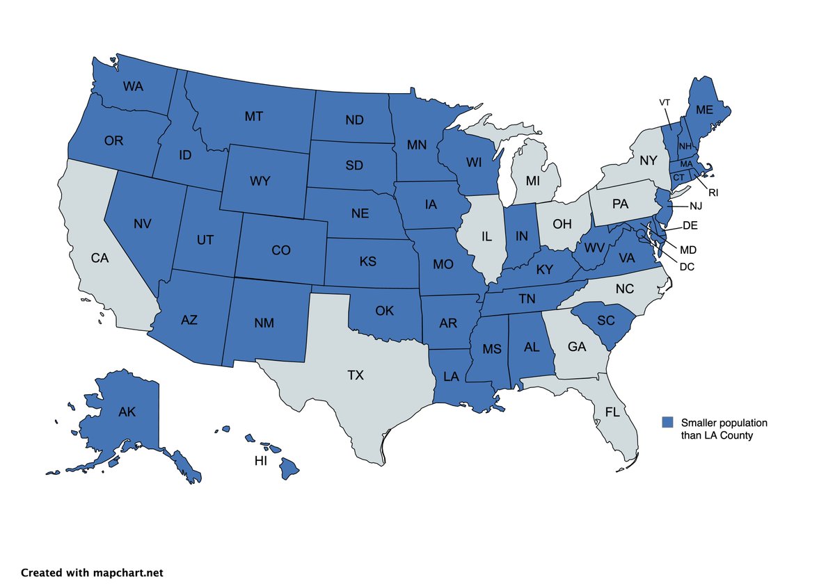 As of the 2020 census 40 of the 50 states have fewer people than Los Angeles County.