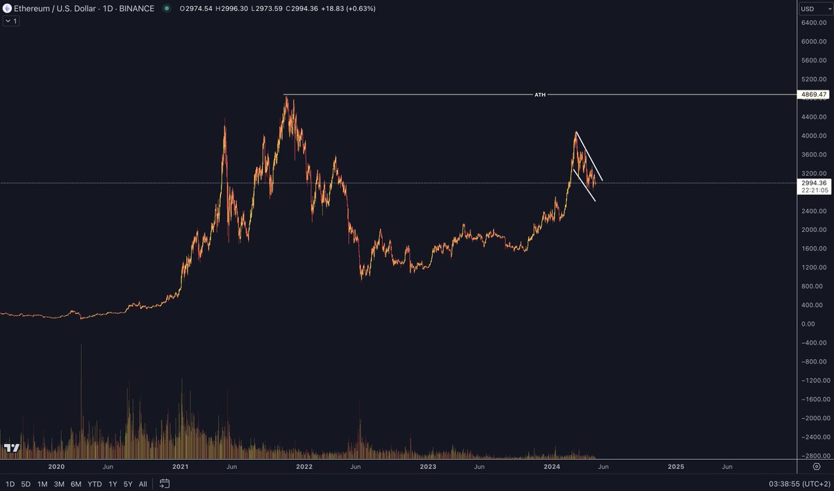 The cleanest bull flag out there and Trump just said he is gonna support crypto.

We are all not holding enough $ETH right now.

Alt season about to pop, especially on @Base and smart wallets coming.

Everything is aligned for a mega pump.