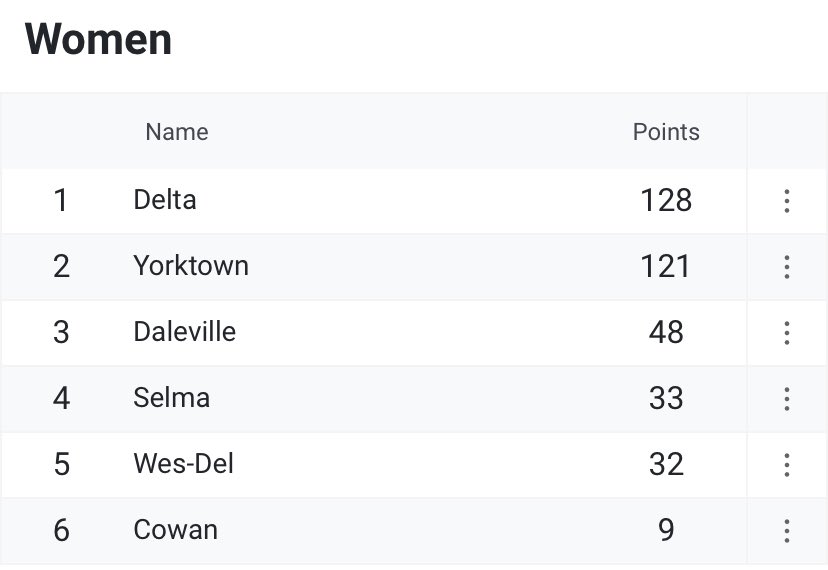 🚨CHAMPIONSHIP ALERT🚨

2024 Girls Track &amp; Field 
County Champions 
Delta Eagles 

📸🏃🏽‍♀️🏆⬇️