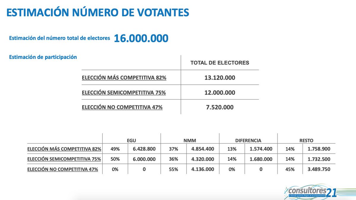 Encuesta de Consultores 21 publicada por @ElNacional:

🔵 Edmundo (MUD): 50%
🔴 Maduro (PSUV): 32%
🟡 Benjamín (CONDE): 13%
🟢 BERTUCCI (EL CAMBIO): 11%
🟣 Ecarri (LÁPIZ): 5%