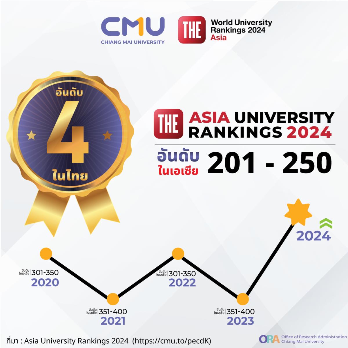 มช. ขยับขึ้นเป็นอันดับที่ 201-250 ของเอเชีย จากผลการจัดอันดับของ THE Asia University Rankings 2024 อ่านข่าวที่ cmu.ac.th/th/article/e67… #CMU #มช
