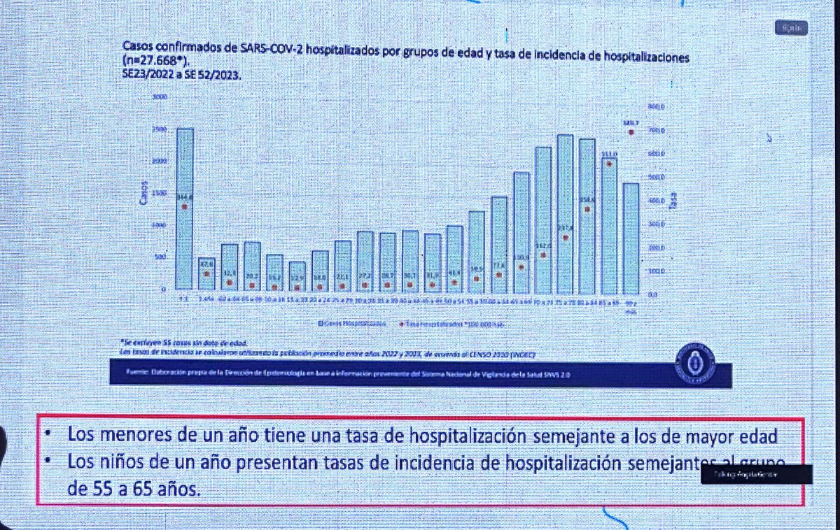 Es interesante y asombroso que los menores de un año tengan las mismas tasas de hospitalización por COVID-19 que los mayores de 65 años (experiencia Argentina)datos de la ola #omicron. ⁦@SLIPEsociedad⁩ ⁦@rolandoug⁩