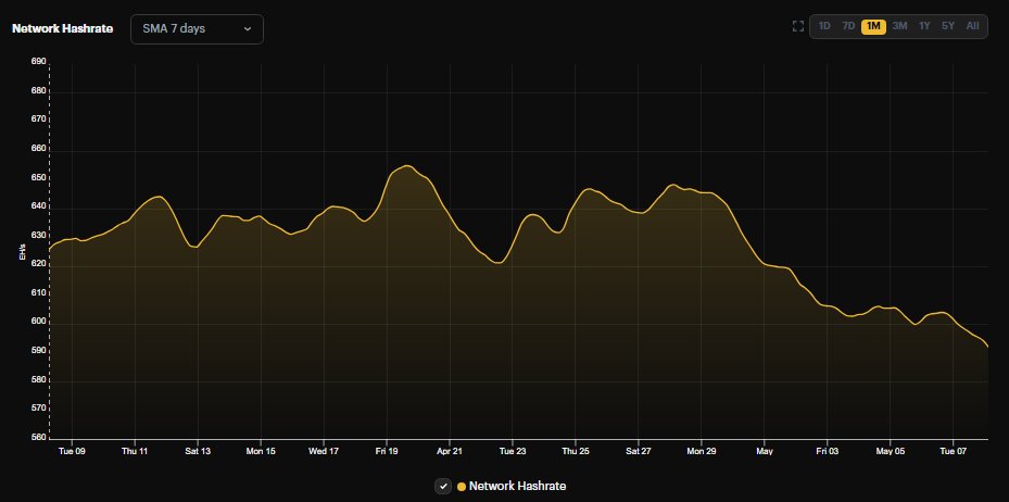🟠 Network hashrate has dropped by almost 100EH since the #Bitcoin halving ⚡️