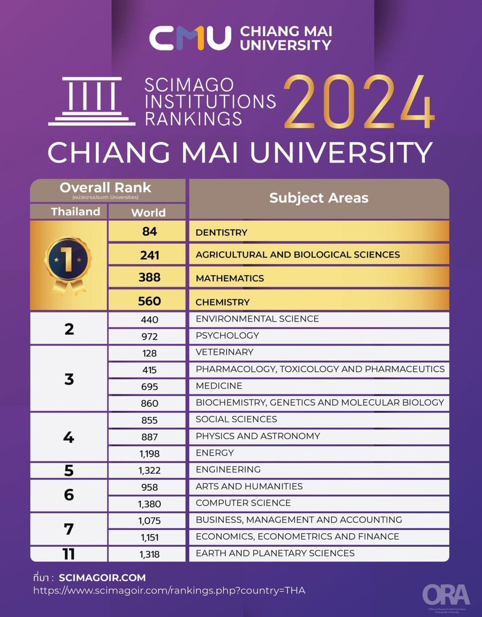 ภาพรวมมหาวิทยาลัยเชียงใหม่ ในการจัดอันดับ SCImago Institutions Rankings 2024 มช. อันดับที่ 3 ของประเทศไทย อ่านข่าวที่ cmu.ac.th/th/article/59a… #CMU #มช