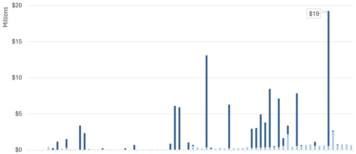 How Ahrefs boosts our infrastructure to handle massive scale at a fraction of the cost by not going to cloud providers: tech.ahrefs.com/how-ahrefs-get…